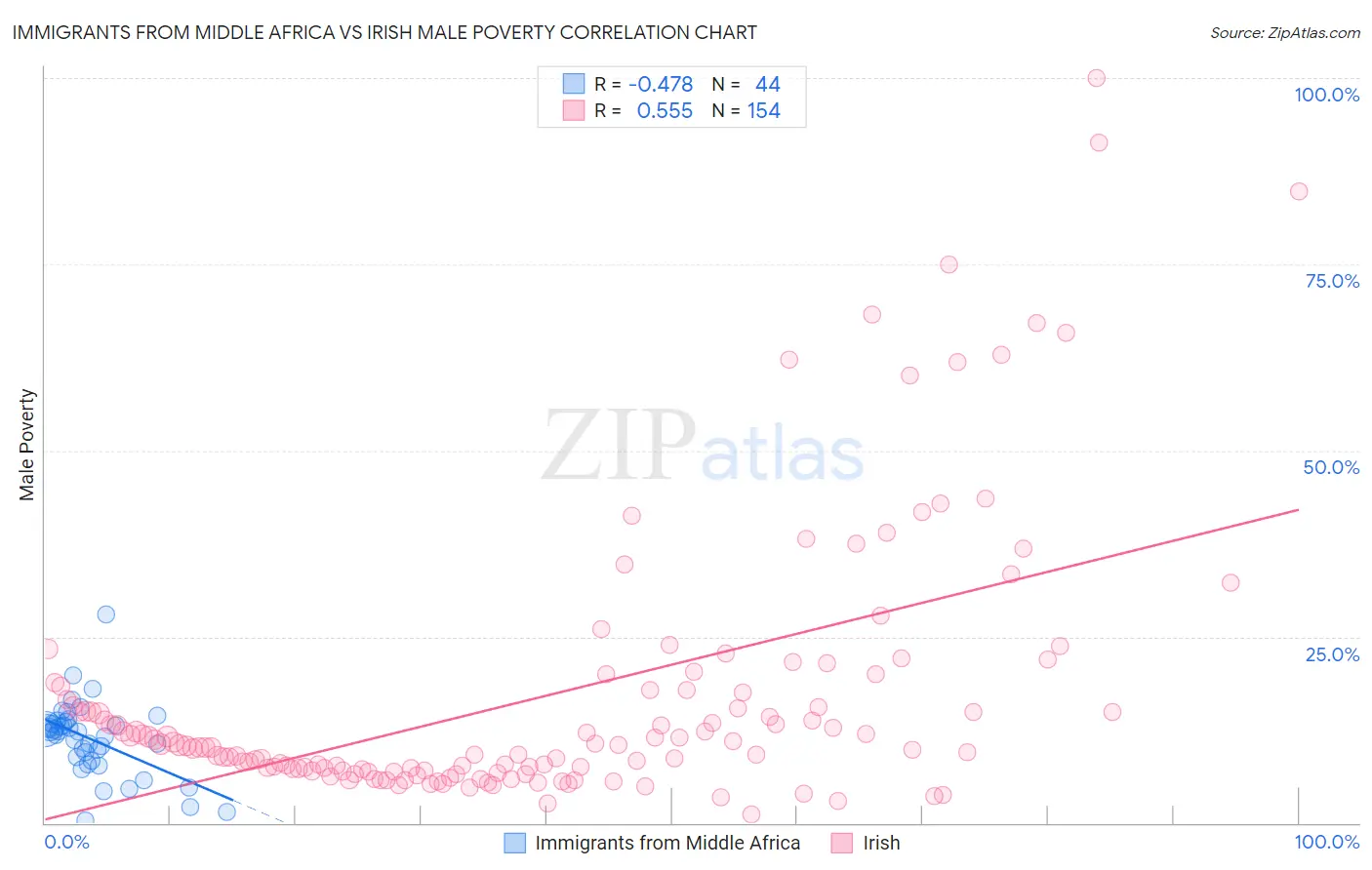 Immigrants from Middle Africa vs Irish Male Poverty