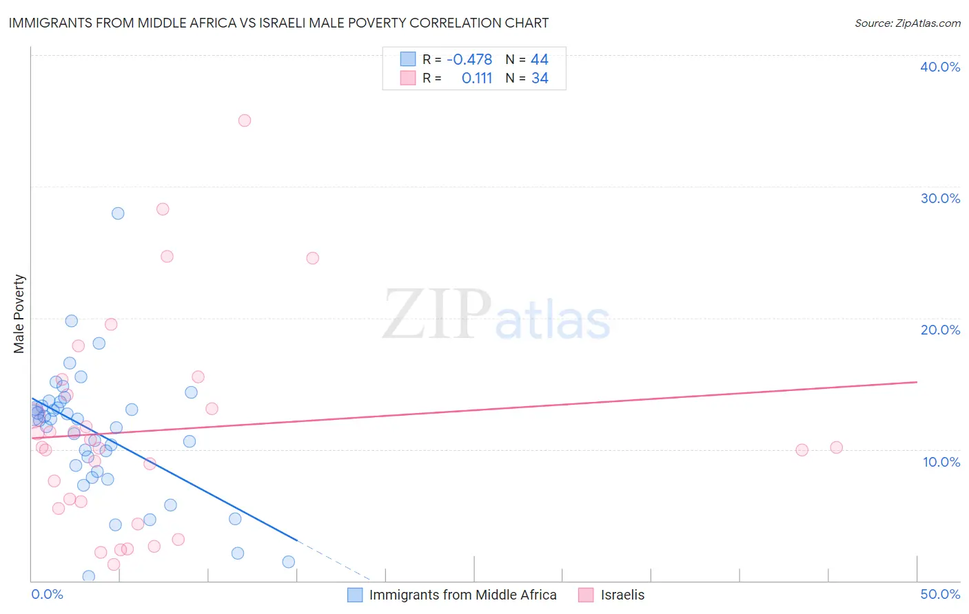 Immigrants from Middle Africa vs Israeli Male Poverty