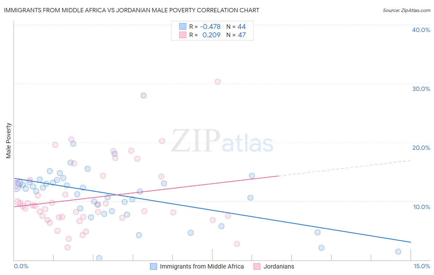 Immigrants from Middle Africa vs Jordanian Male Poverty