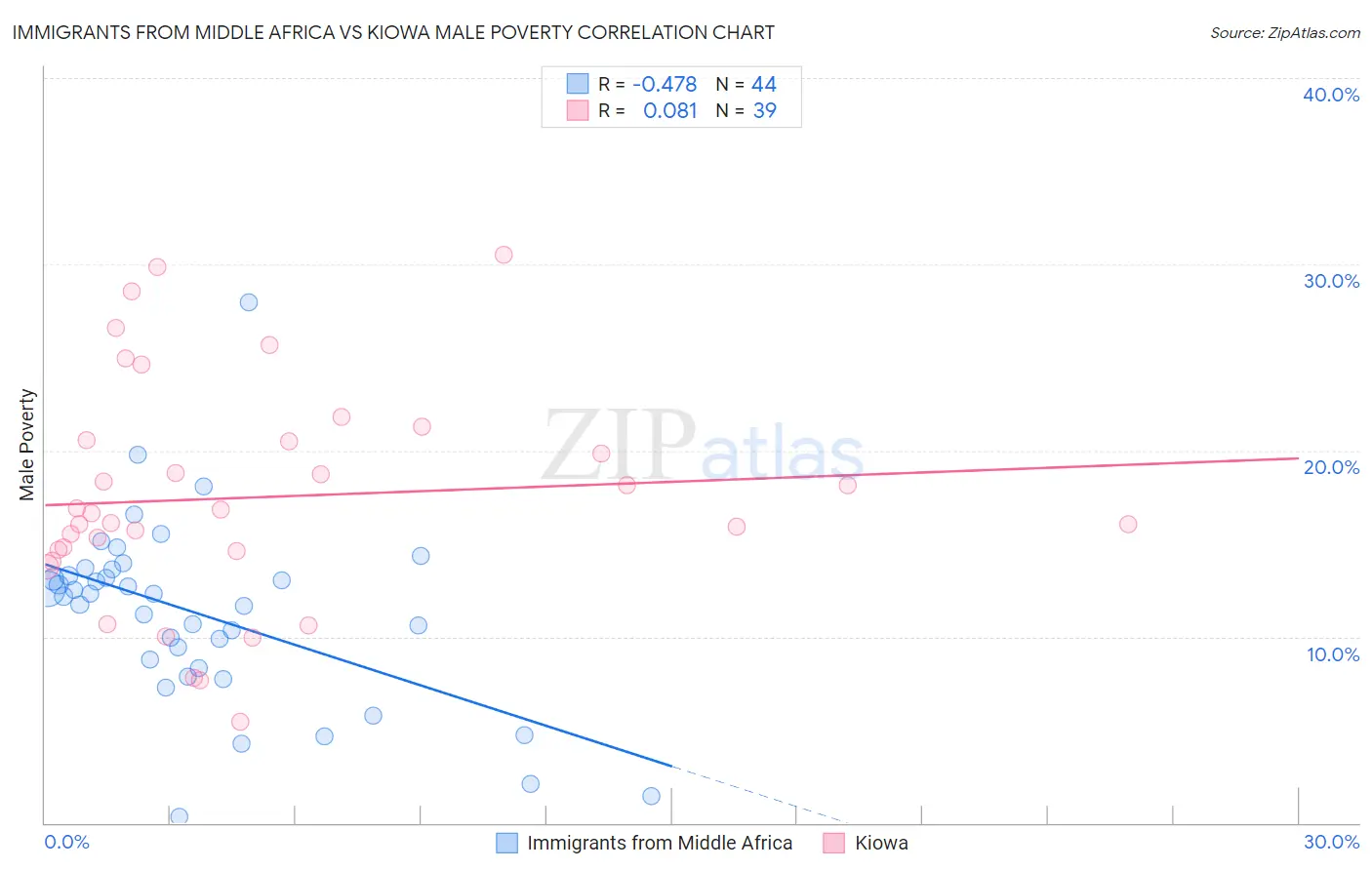 Immigrants from Middle Africa vs Kiowa Male Poverty