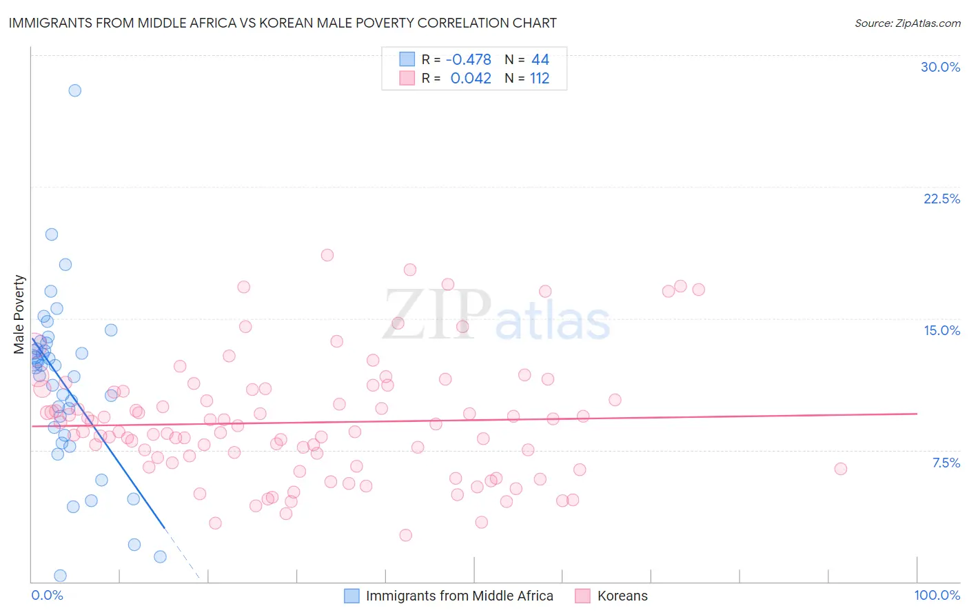 Immigrants from Middle Africa vs Korean Male Poverty