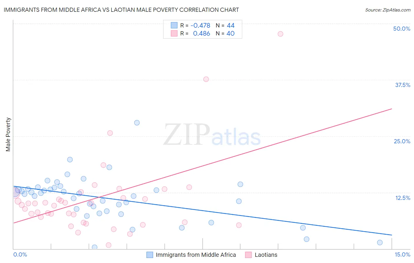 Immigrants from Middle Africa vs Laotian Male Poverty