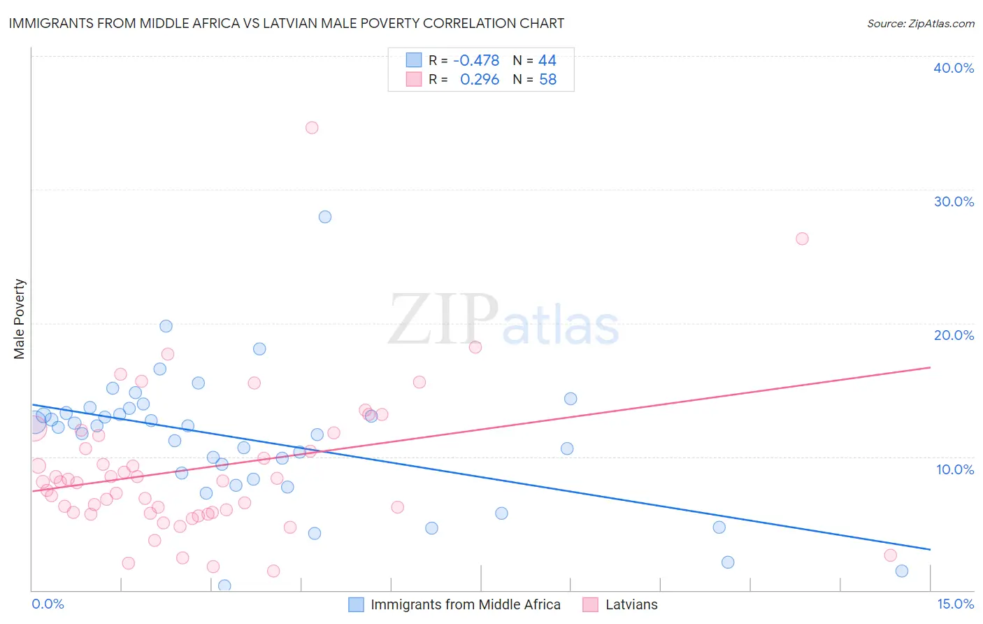 Immigrants from Middle Africa vs Latvian Male Poverty