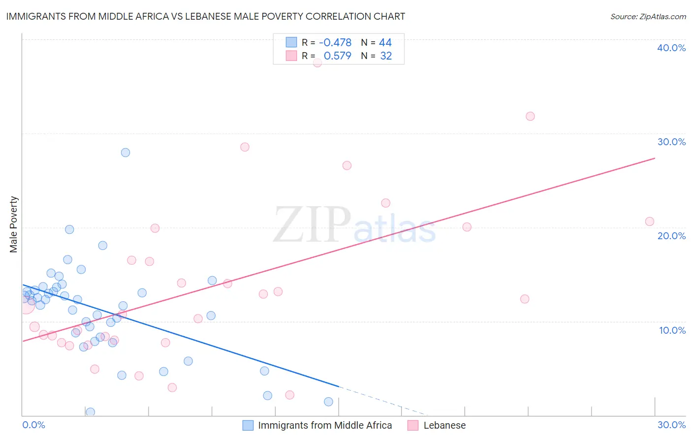 Immigrants from Middle Africa vs Lebanese Male Poverty