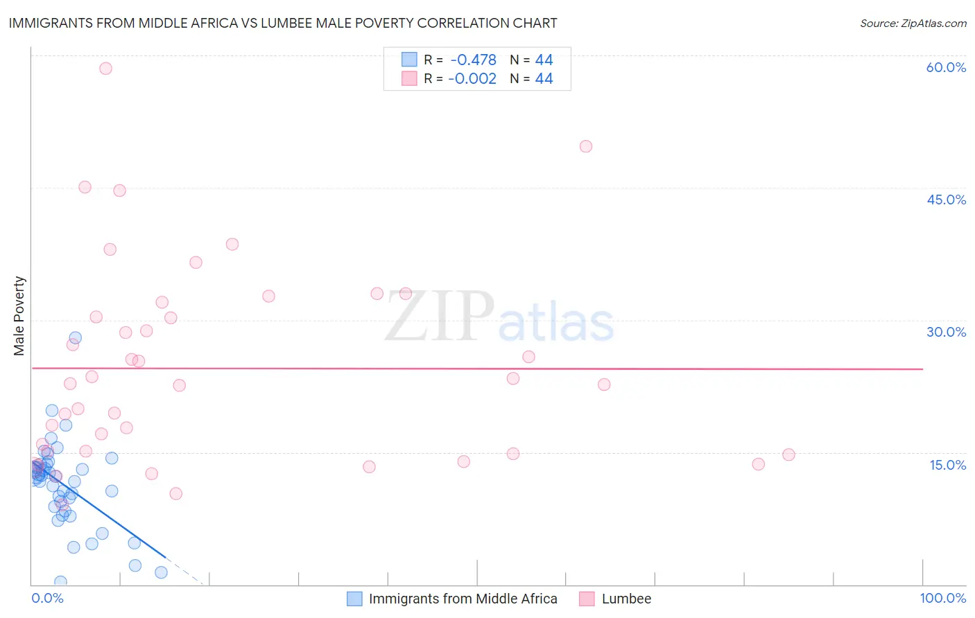 Immigrants from Middle Africa vs Lumbee Male Poverty