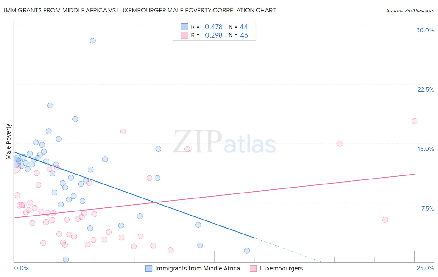 Immigrants from Middle Africa vs Luxembourger Male Poverty