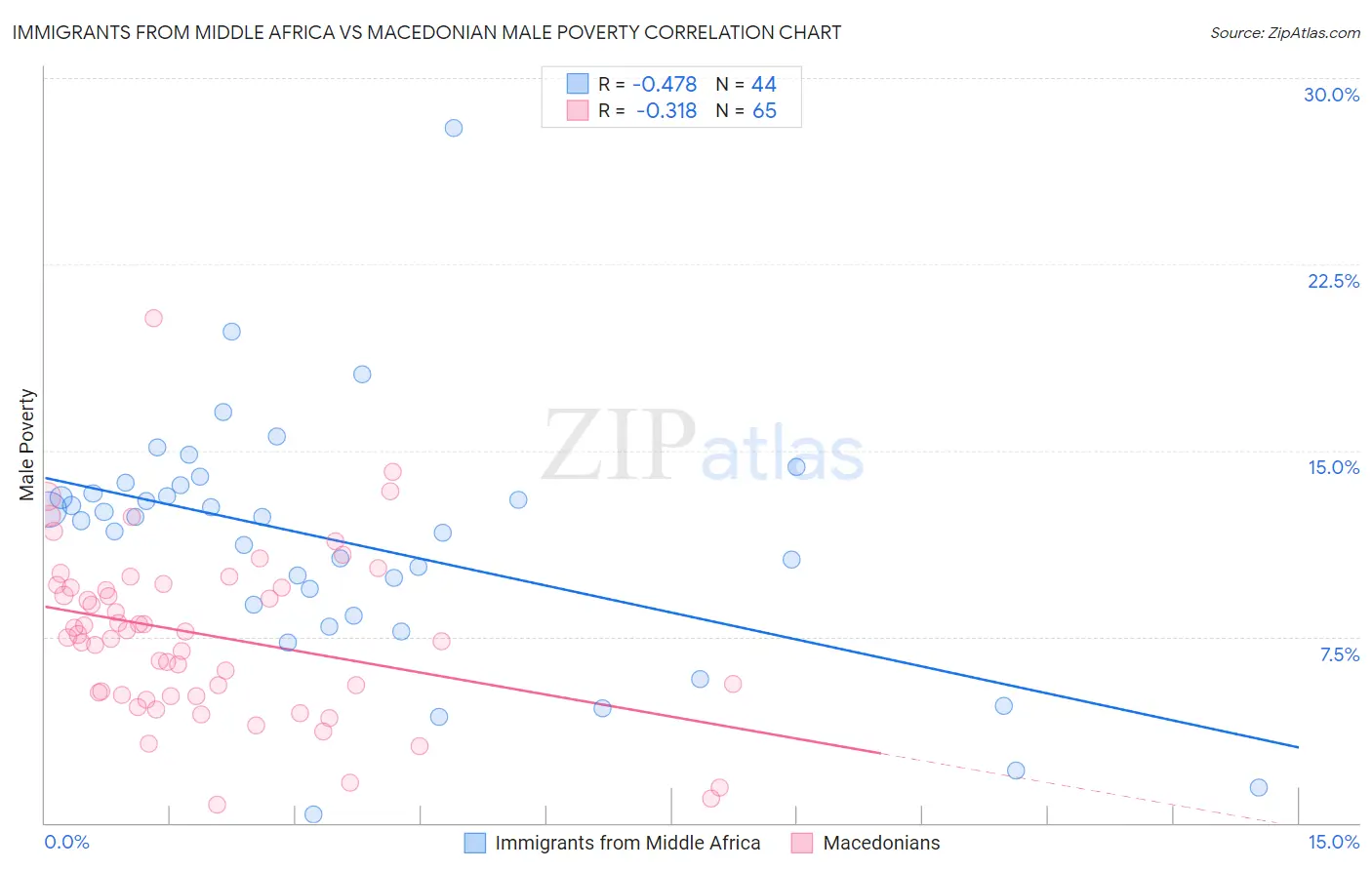 Immigrants from Middle Africa vs Macedonian Male Poverty