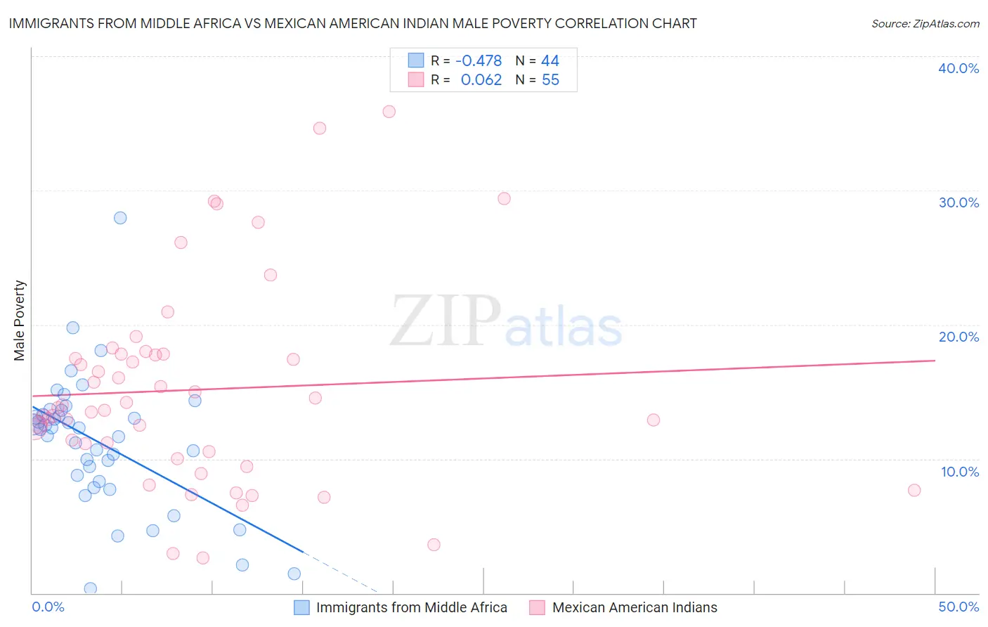 Immigrants from Middle Africa vs Mexican American Indian Male Poverty