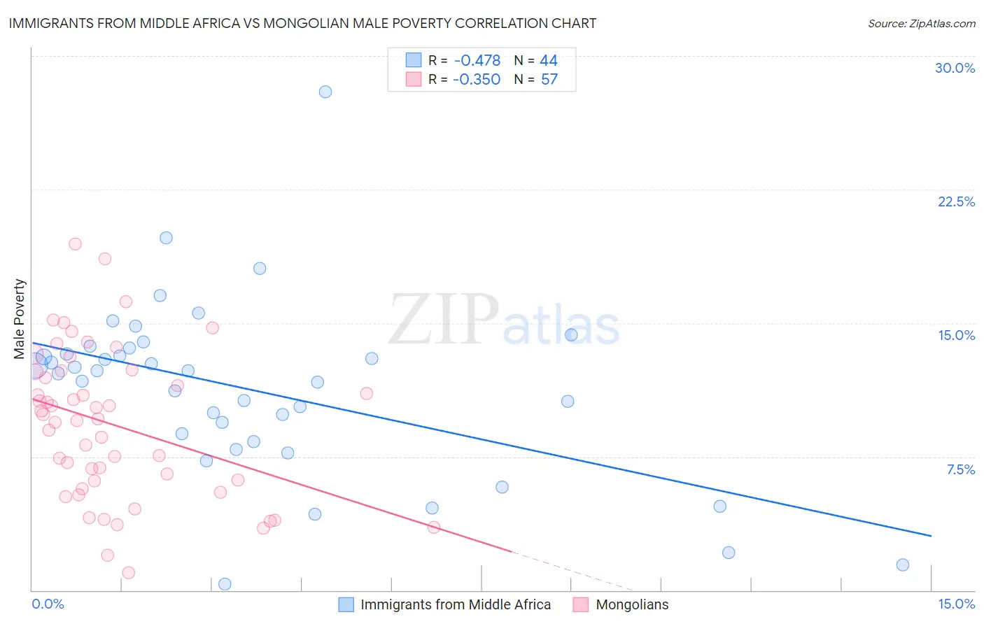 Immigrants from Middle Africa vs Mongolian Male Poverty