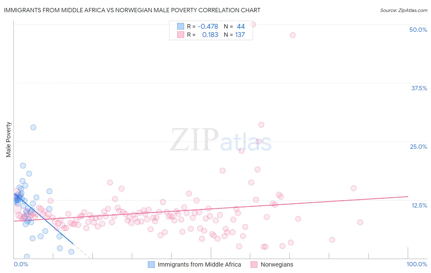 Immigrants from Middle Africa vs Norwegian Male Poverty