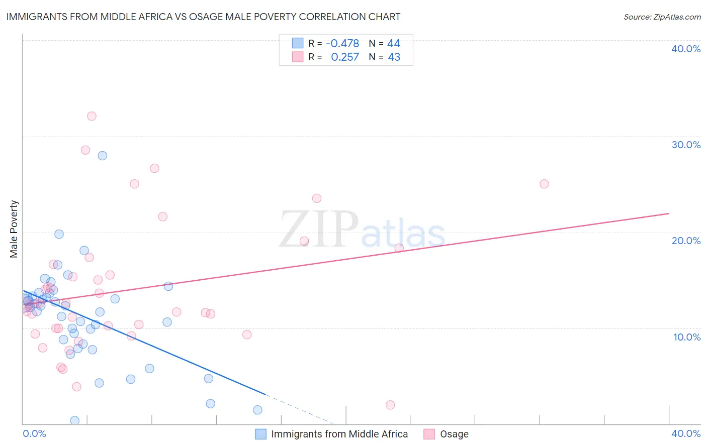 Immigrants from Middle Africa vs Osage Male Poverty