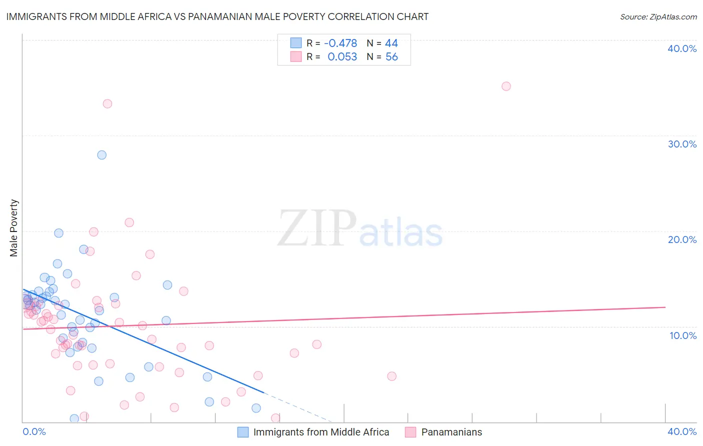 Immigrants from Middle Africa vs Panamanian Male Poverty