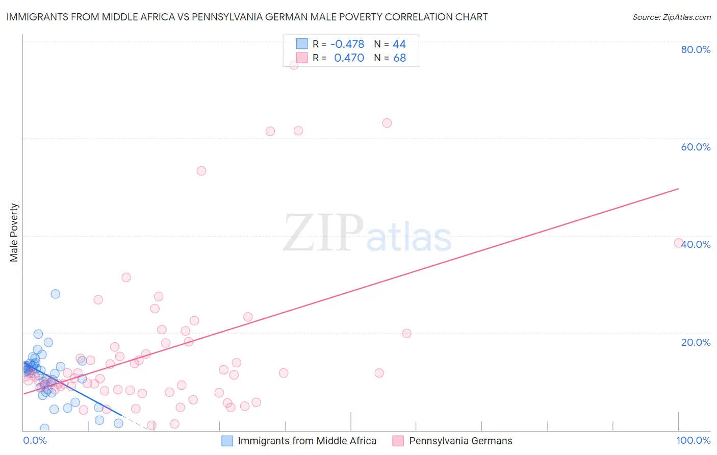 Immigrants from Middle Africa vs Pennsylvania German Male Poverty