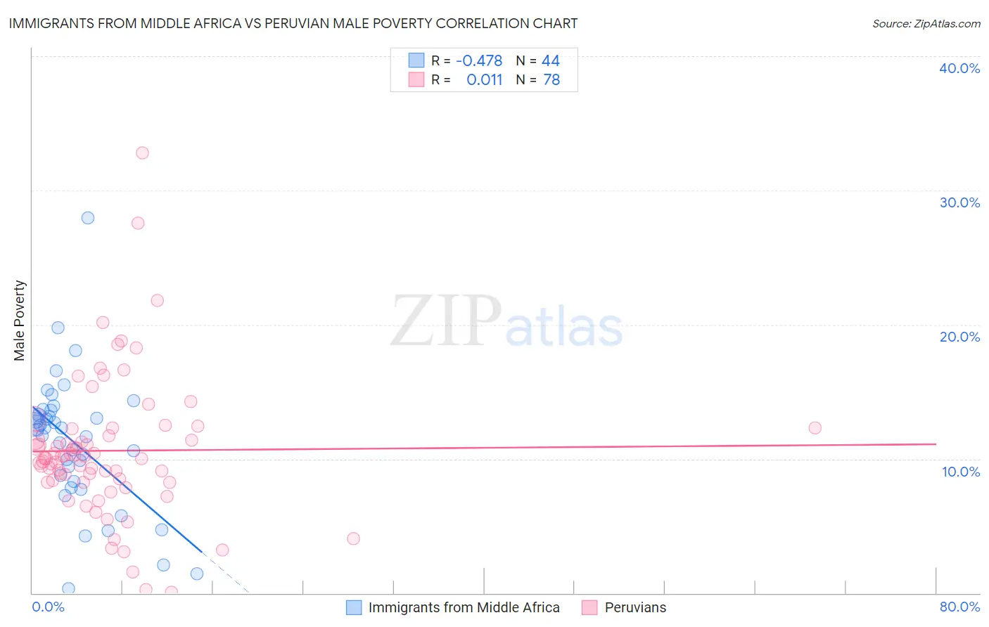 Immigrants from Middle Africa vs Peruvian Male Poverty