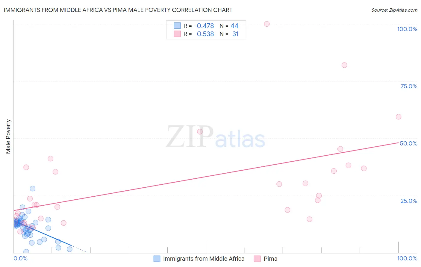 Immigrants from Middle Africa vs Pima Male Poverty