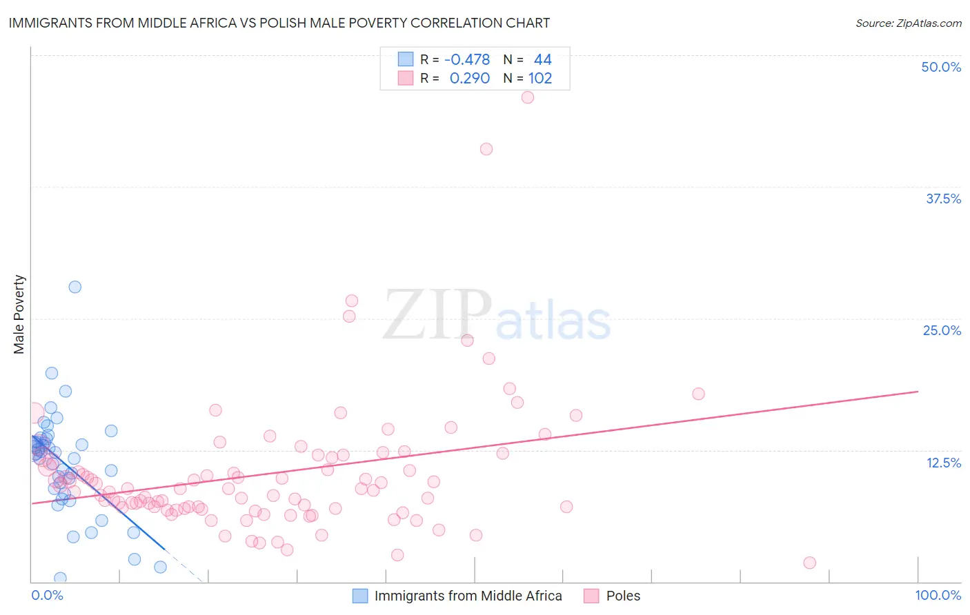 Immigrants from Middle Africa vs Polish Male Poverty