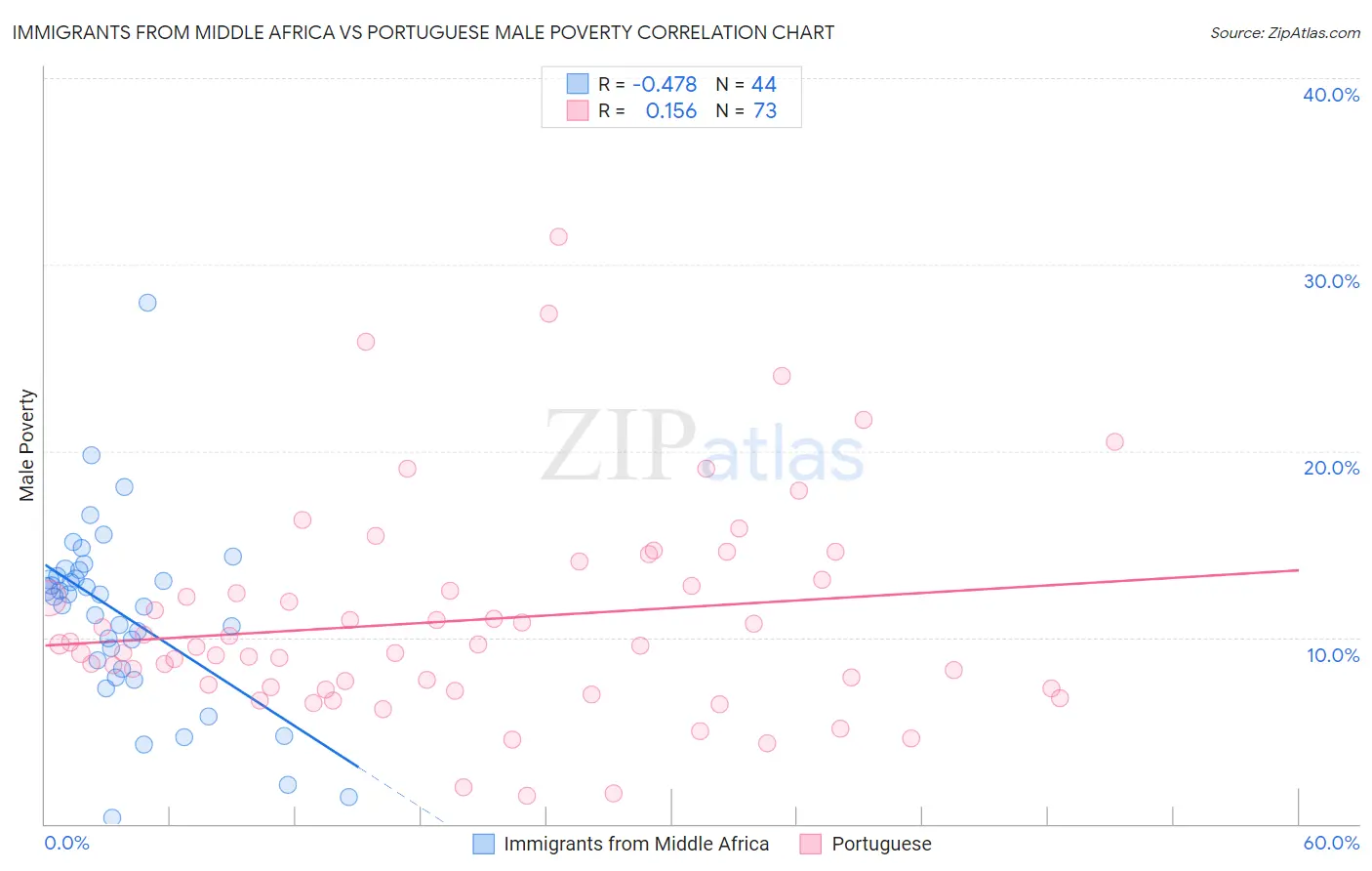 Immigrants from Middle Africa vs Portuguese Male Poverty
