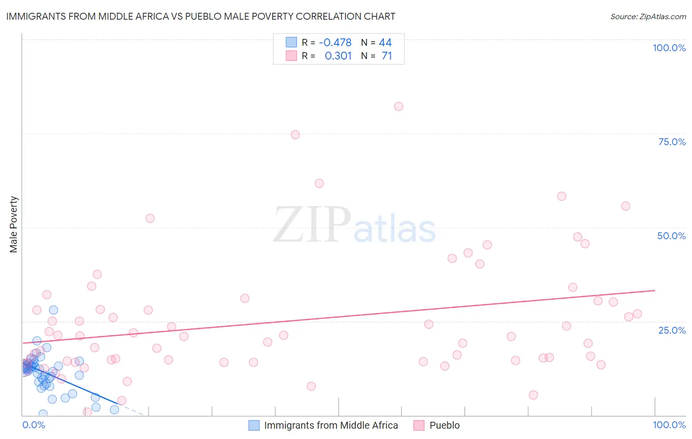 Immigrants from Middle Africa vs Pueblo Male Poverty