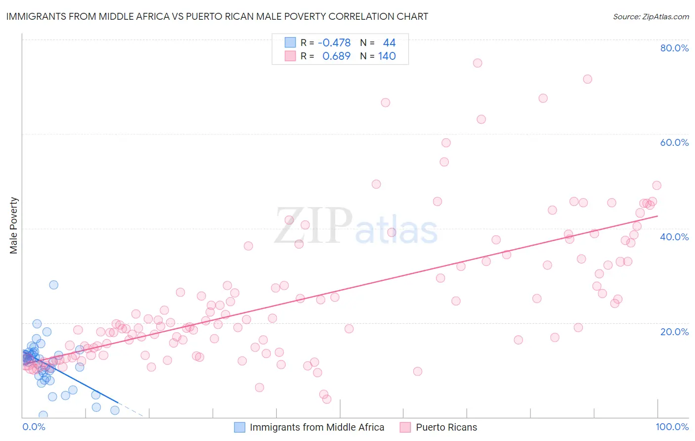Immigrants from Middle Africa vs Puerto Rican Male Poverty