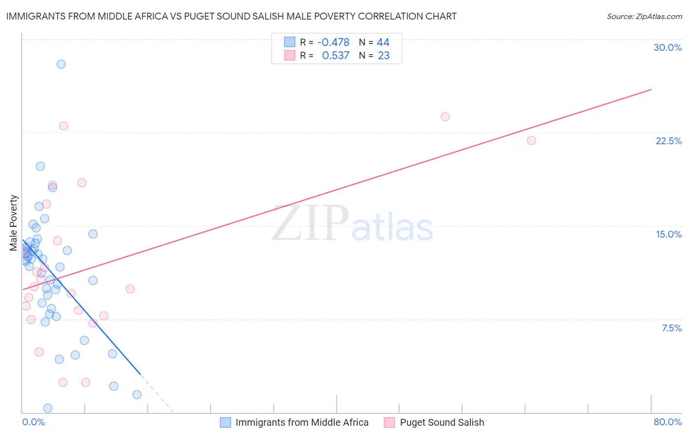 Immigrants from Middle Africa vs Puget Sound Salish Male Poverty