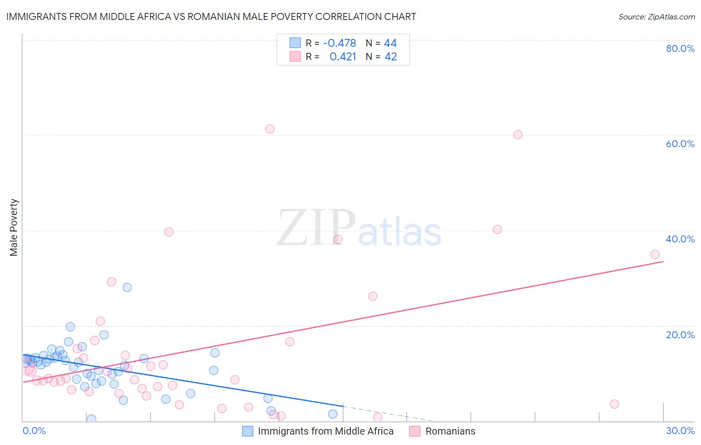 Immigrants from Middle Africa vs Romanian Male Poverty