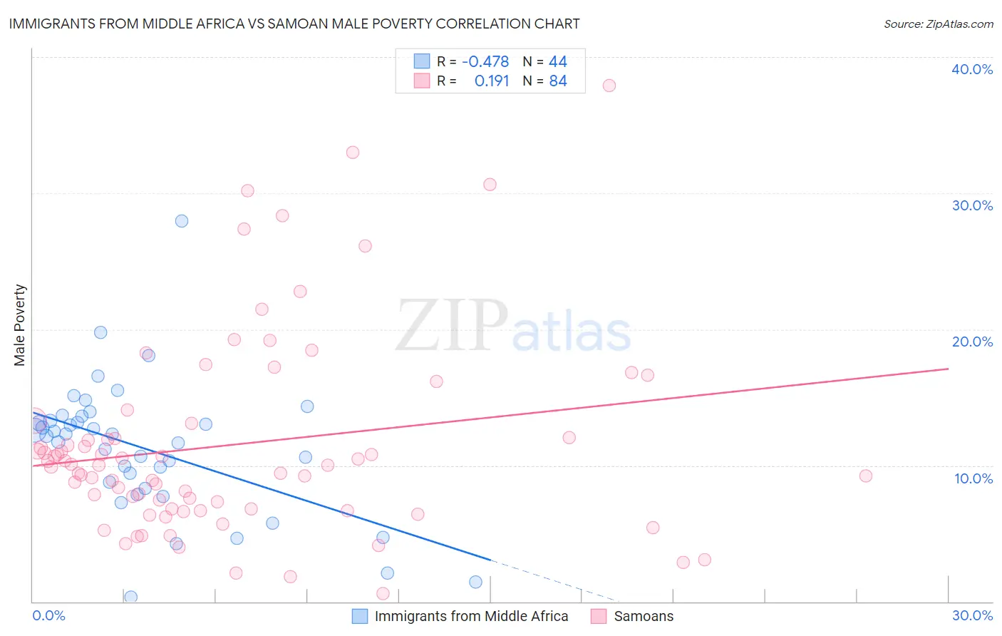 Immigrants from Middle Africa vs Samoan Male Poverty