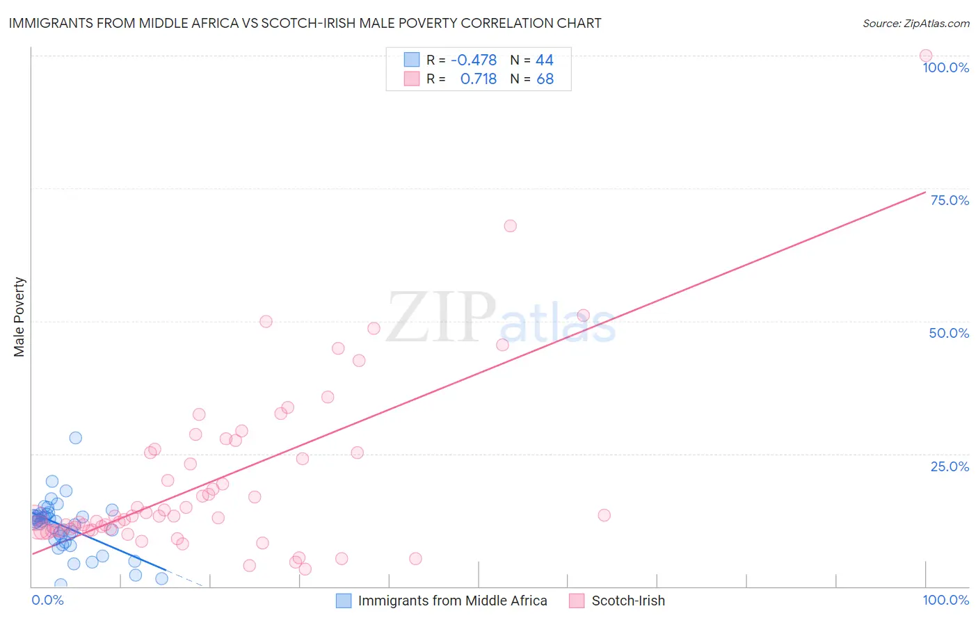 Immigrants from Middle Africa vs Scotch-Irish Male Poverty
