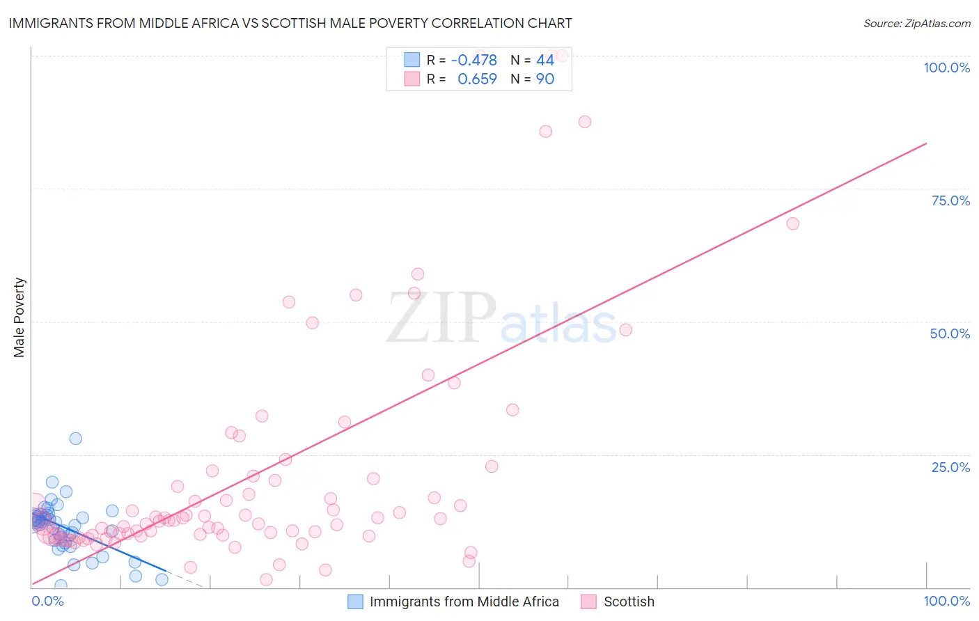 Immigrants from Middle Africa vs Scottish Male Poverty