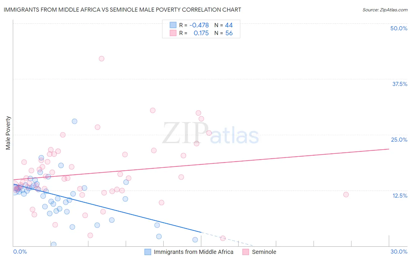 Immigrants from Middle Africa vs Seminole Male Poverty