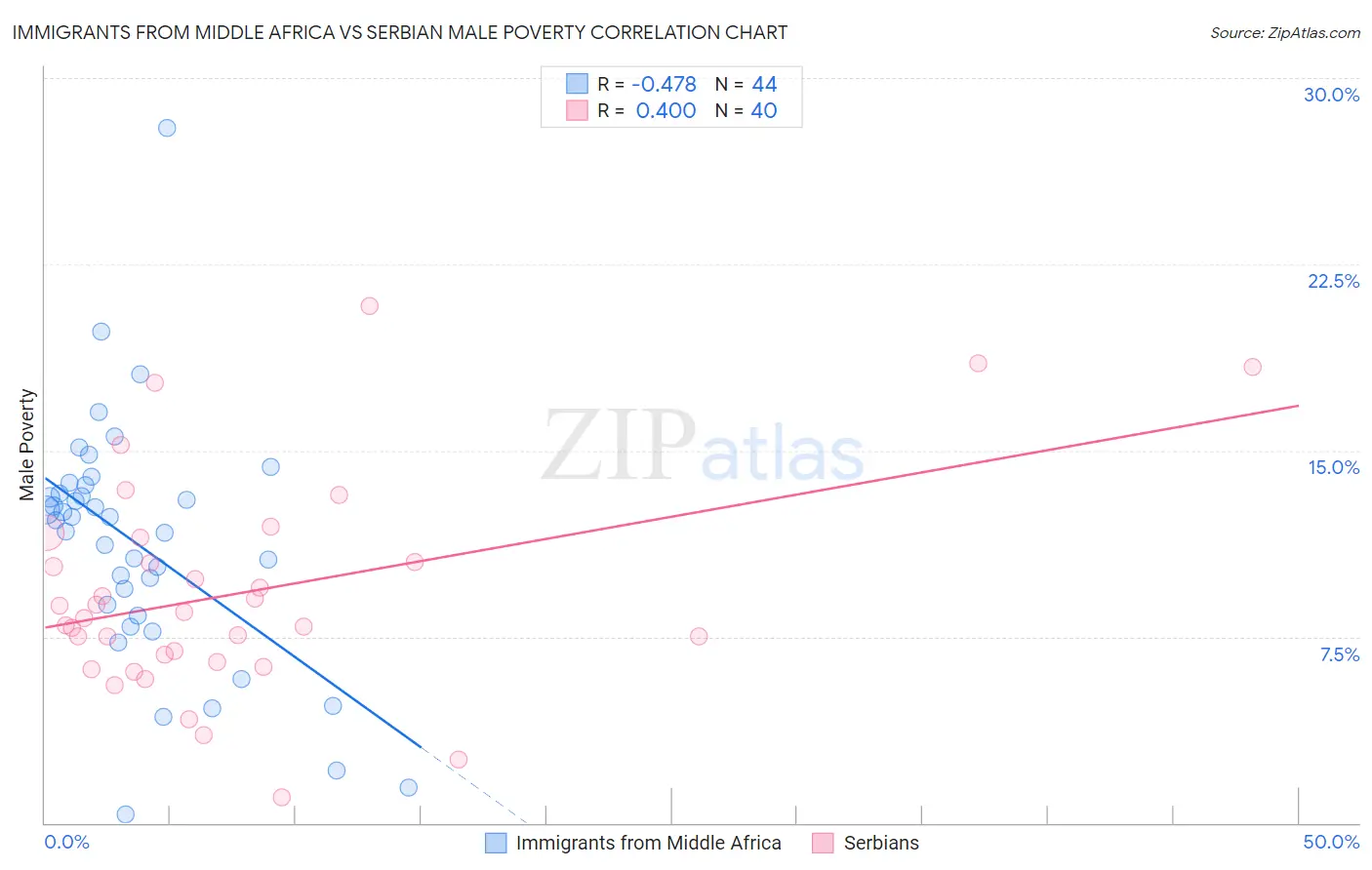 Immigrants from Middle Africa vs Serbian Male Poverty