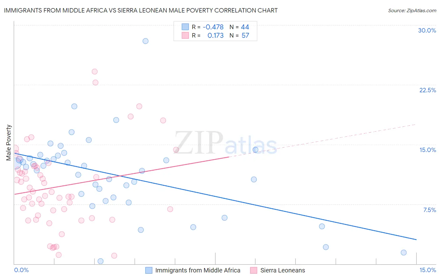 Immigrants from Middle Africa vs Sierra Leonean Male Poverty