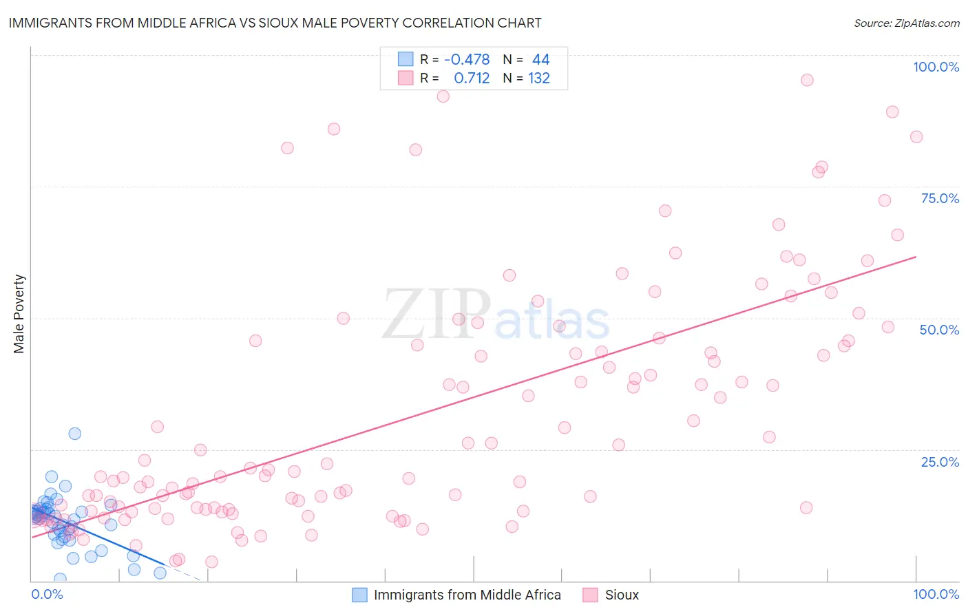 Immigrants from Middle Africa vs Sioux Male Poverty