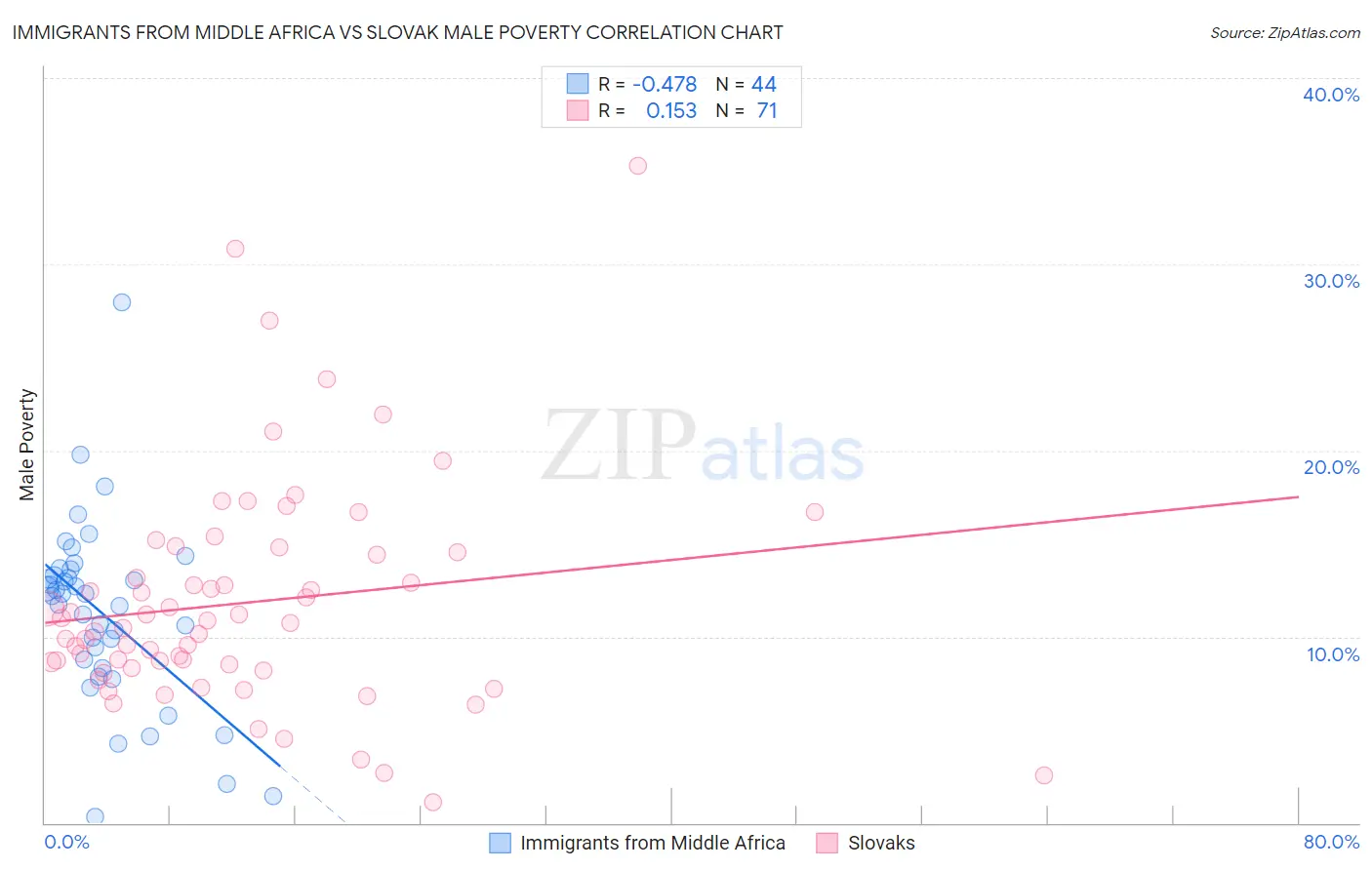Immigrants from Middle Africa vs Slovak Male Poverty