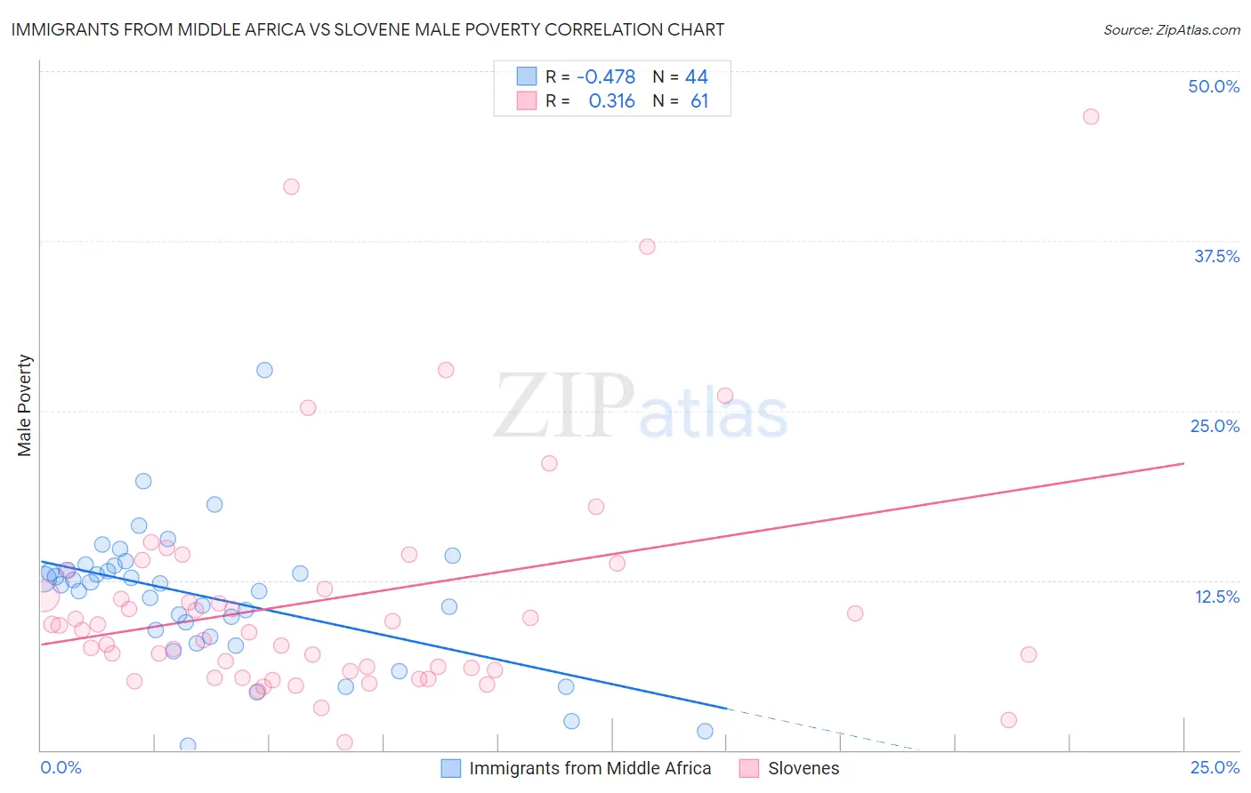 Immigrants from Middle Africa vs Slovene Male Poverty