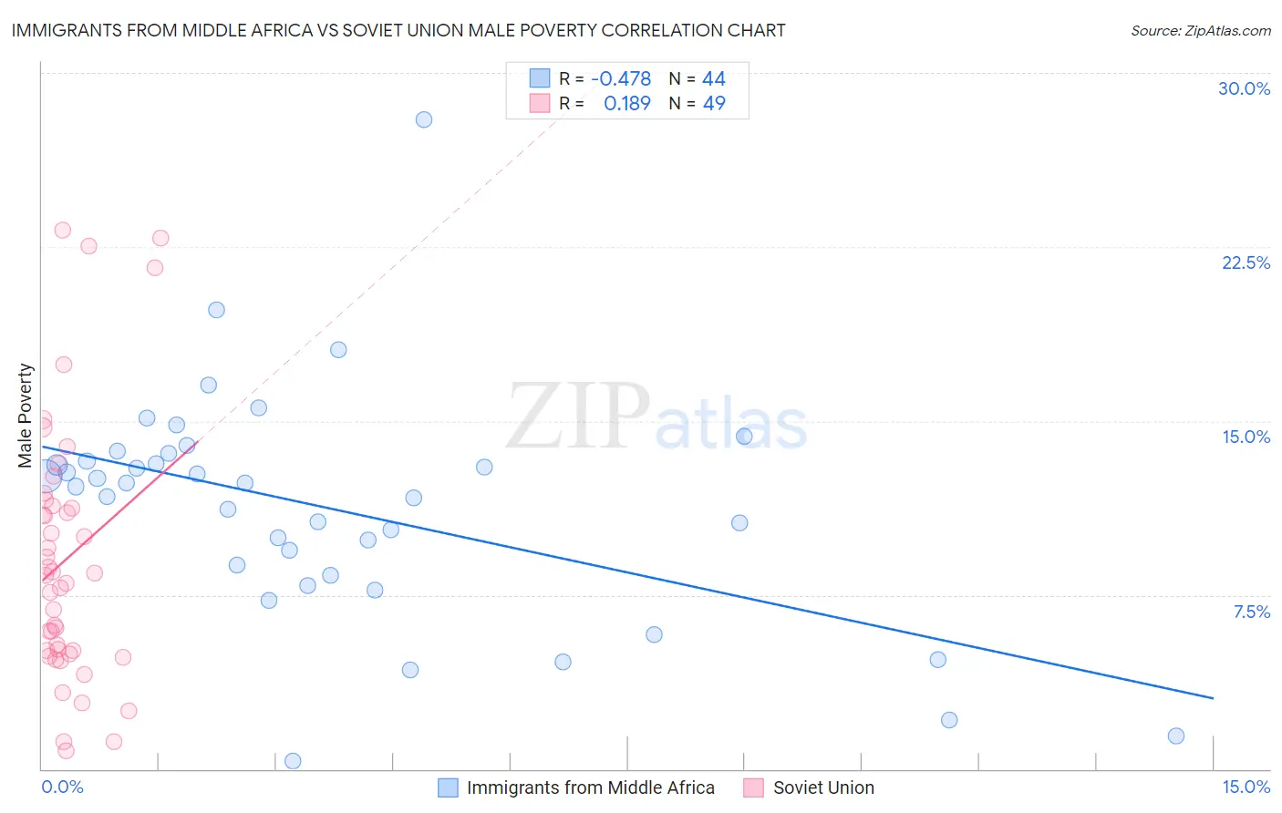 Immigrants from Middle Africa vs Soviet Union Male Poverty