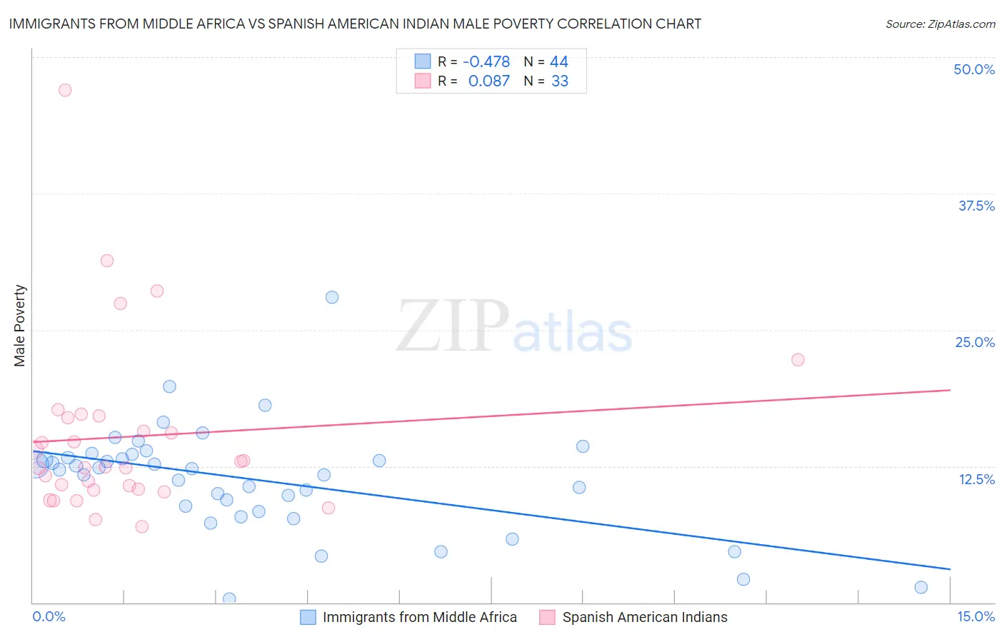 Immigrants from Middle Africa vs Spanish American Indian Male Poverty