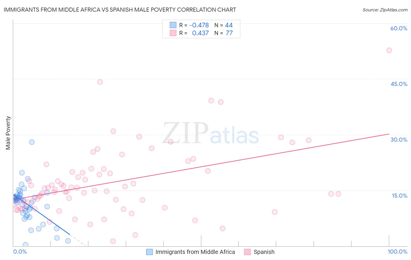 Immigrants from Middle Africa vs Spanish Male Poverty
