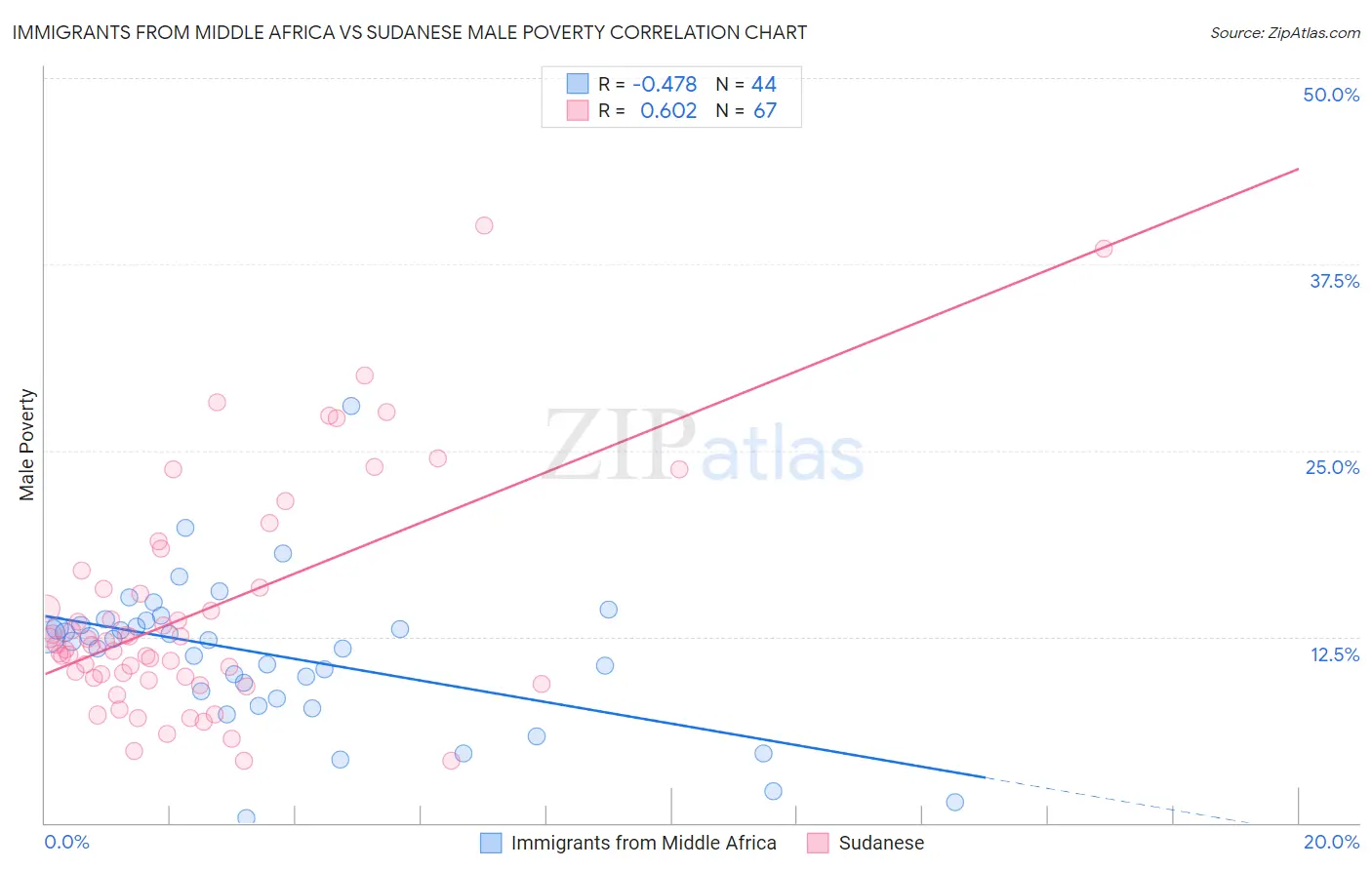 Immigrants from Middle Africa vs Sudanese Male Poverty