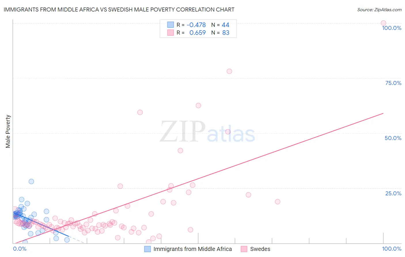 Immigrants from Middle Africa vs Swedish Male Poverty
