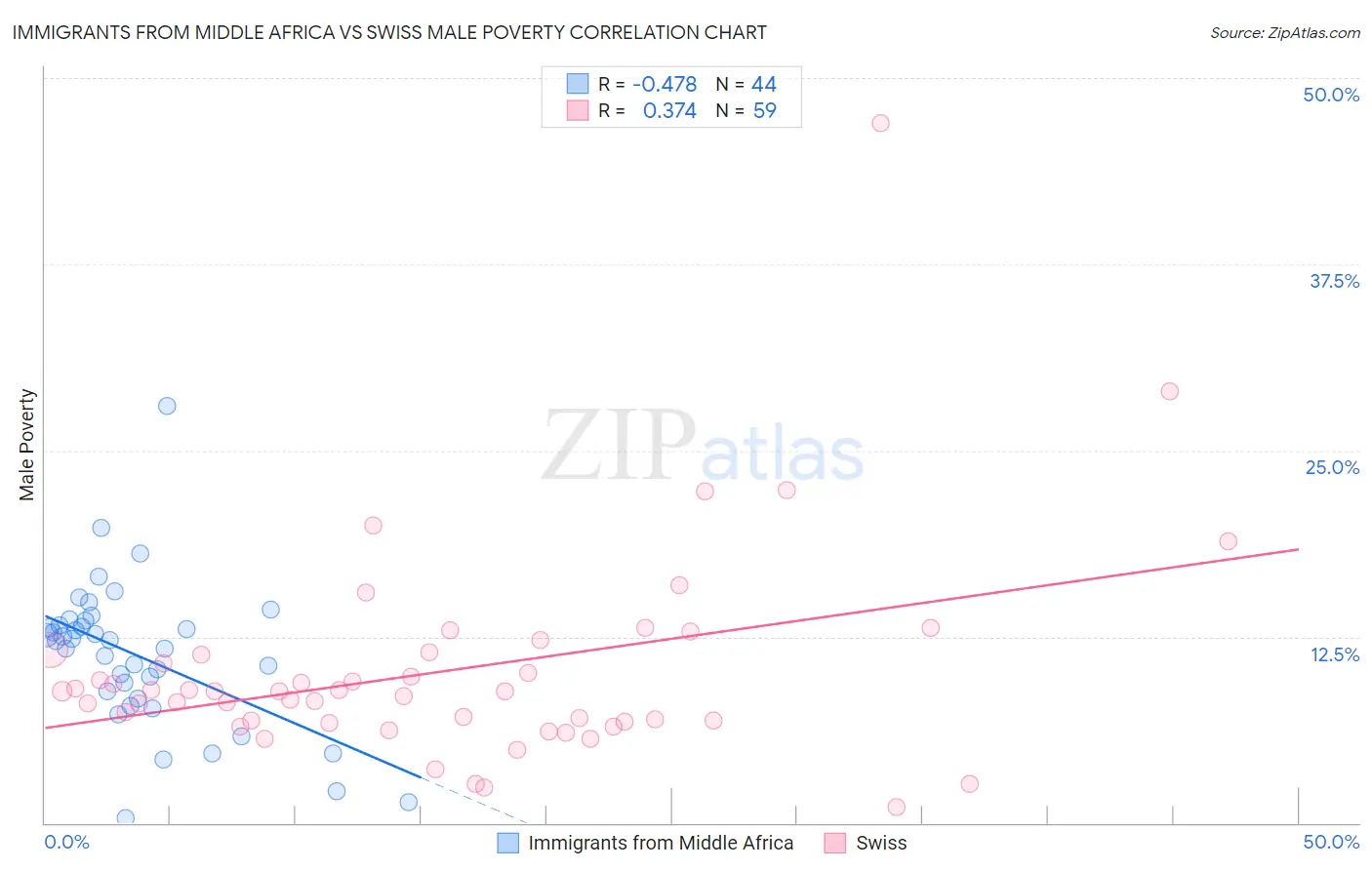 Immigrants from Middle Africa vs Swiss Male Poverty