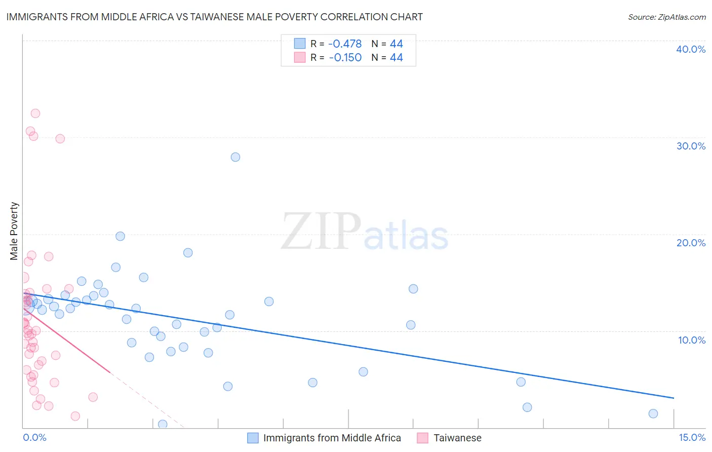 Immigrants from Middle Africa vs Taiwanese Male Poverty