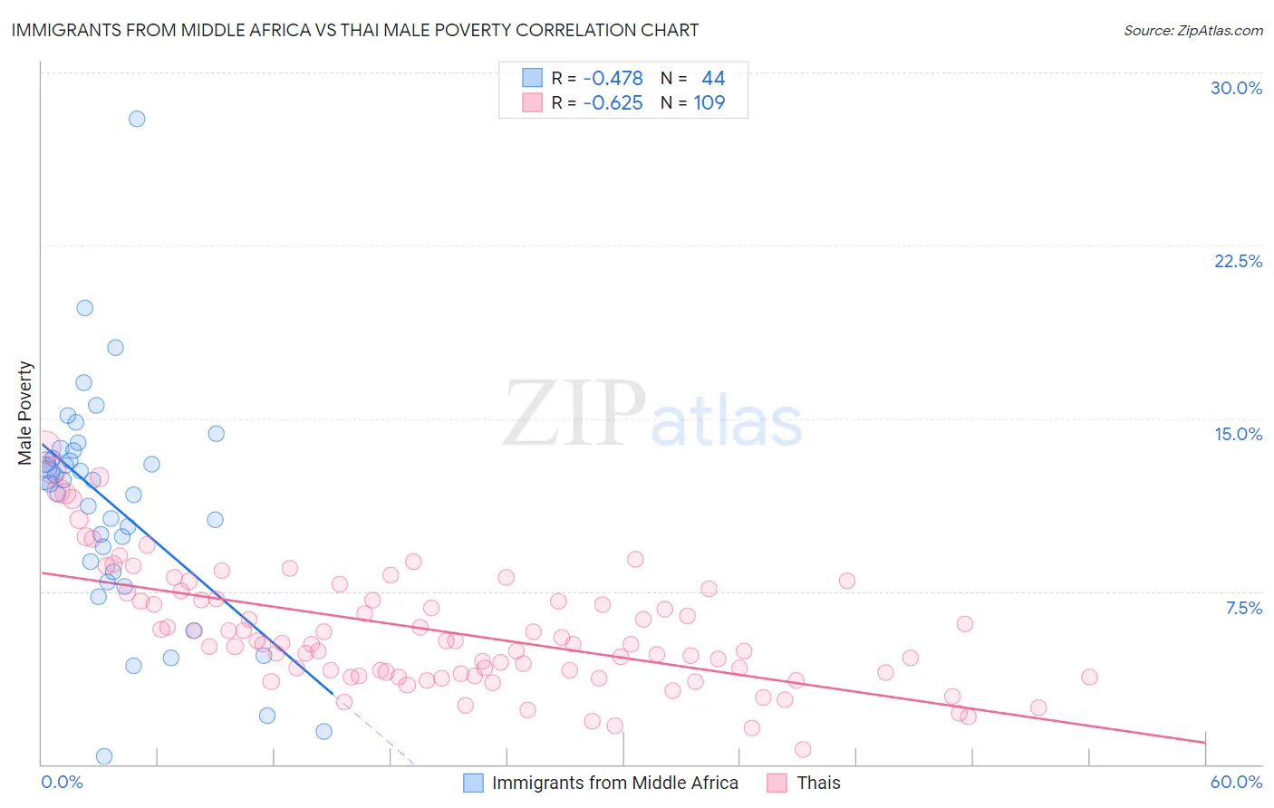 Immigrants from Middle Africa vs Thai Male Poverty