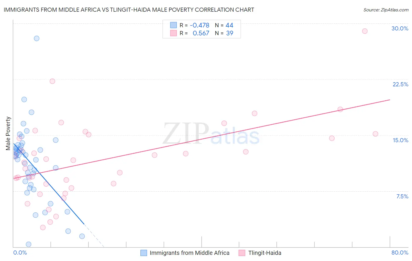 Immigrants from Middle Africa vs Tlingit-Haida Male Poverty