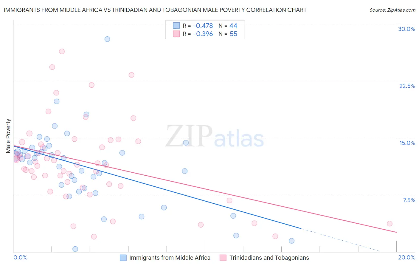 Immigrants from Middle Africa vs Trinidadian and Tobagonian Male Poverty
