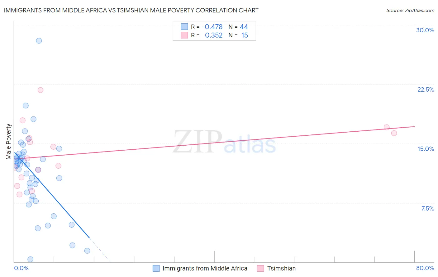 Immigrants from Middle Africa vs Tsimshian Male Poverty
