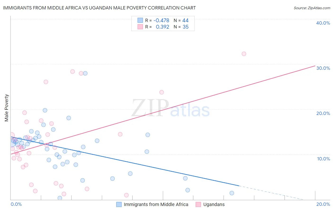 Immigrants from Middle Africa vs Ugandan Male Poverty