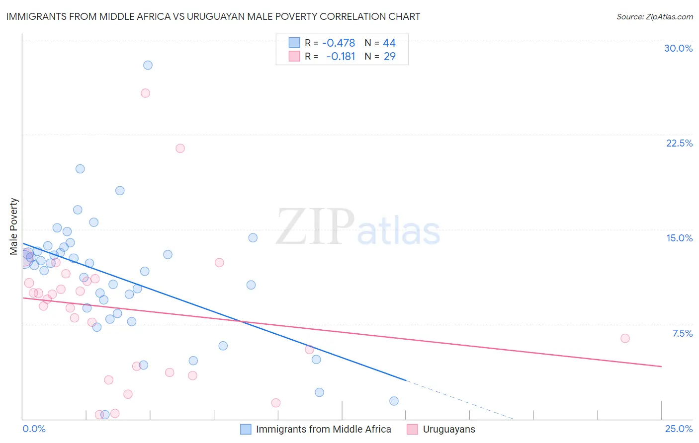 Immigrants from Middle Africa vs Uruguayan Male Poverty