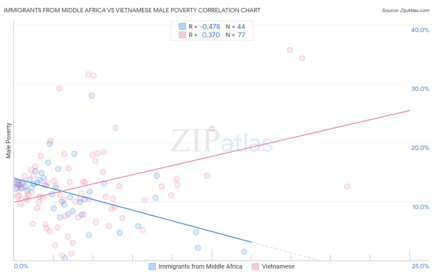 Immigrants from Middle Africa vs Vietnamese Male Poverty