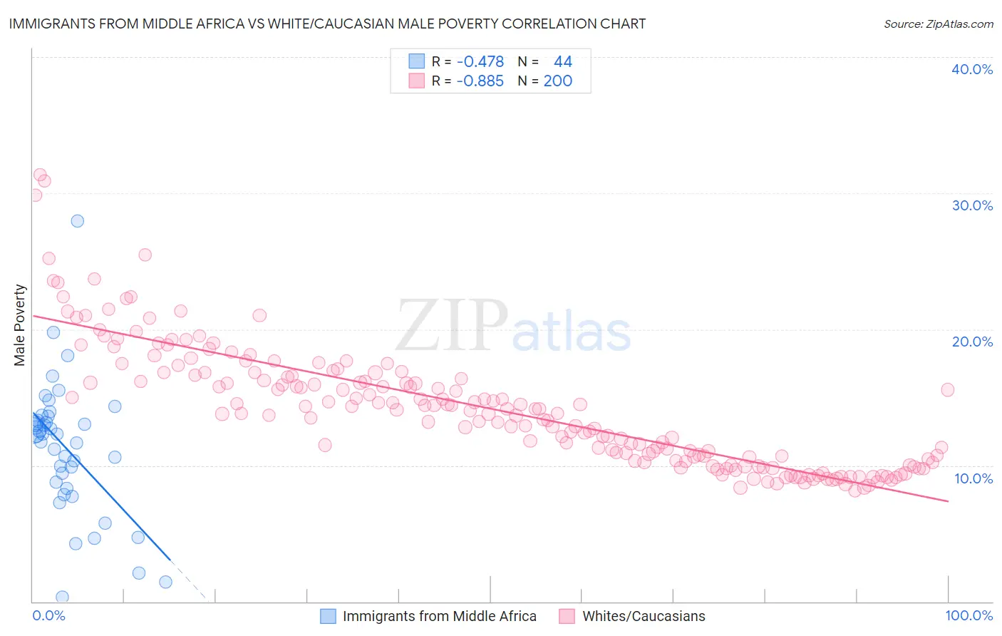Immigrants from Middle Africa vs White/Caucasian Male Poverty