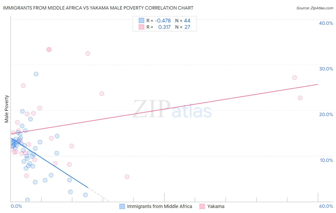 Immigrants from Middle Africa vs Yakama Male Poverty